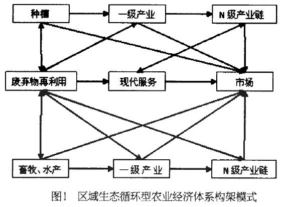 區域生態(tài)循環(huán)型農業(yè)經(jīng)濟體系構架模式