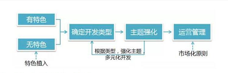 特色小鎮規劃,旅游小鎮規劃,農業(yè)小鎮規劃